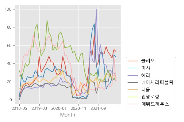 7월 색조메이크업 브랜드 통합 순위