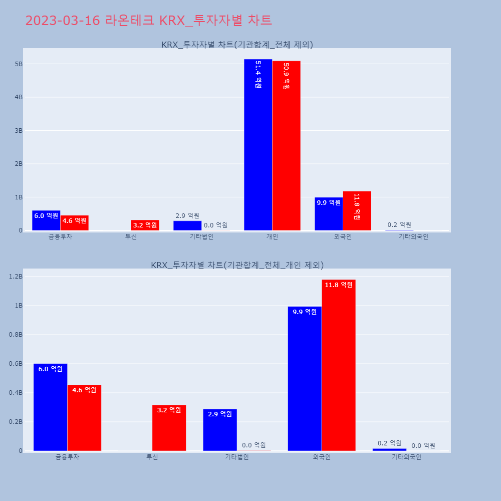 라온테크_KRX_투자자별_차트