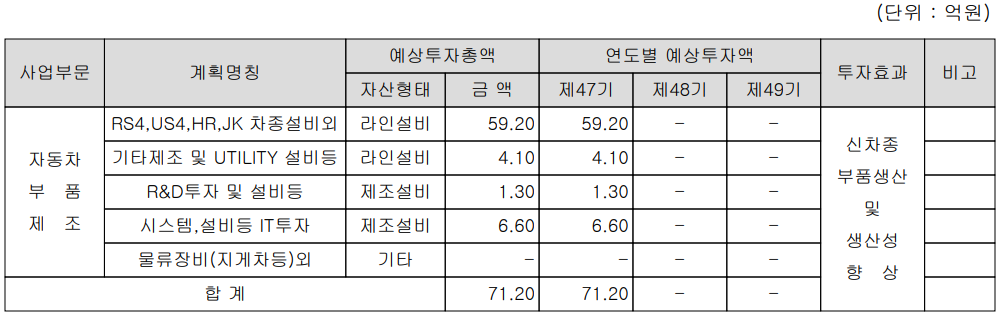 세종공업 - 설비 투자 현황