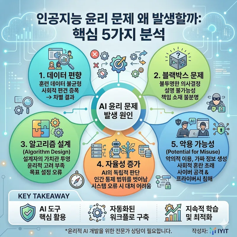 Five Key Analysis of Artificial Intelligence Ethics Issues