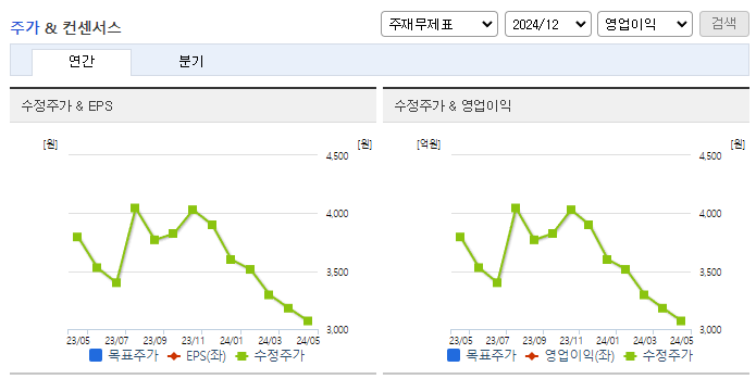 다올투자증권_컨센서스