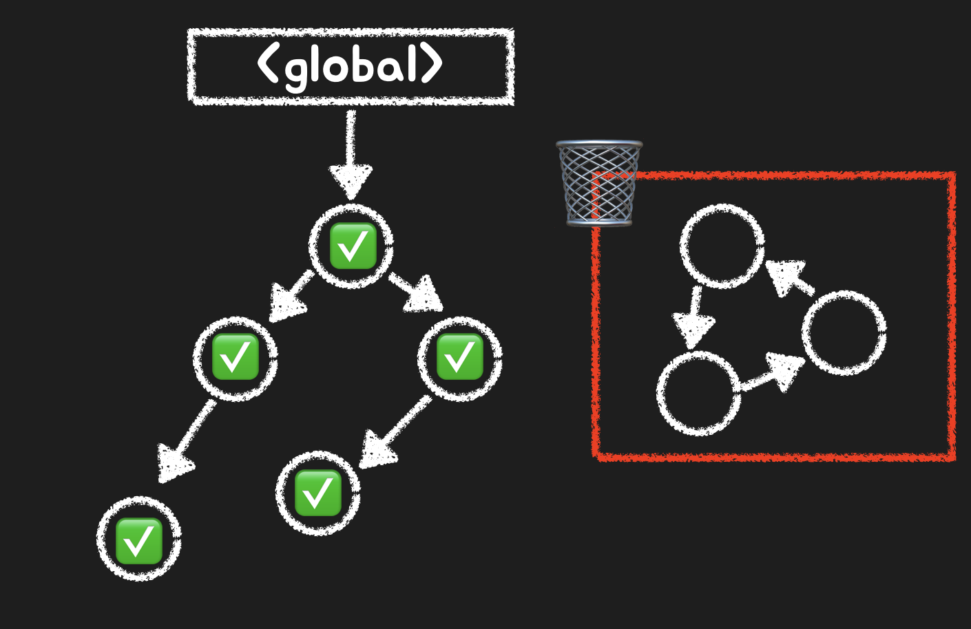 자바스크립트 메모리 관리 Mark and Sweep 가비지 컬렉션 동작 원리