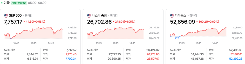 2026-10-21, 장마감 미국 증시현황 [출처=네이버 Pay 증권 제공]