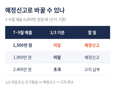 부가세 예정고지 예정신고 1/3 기준