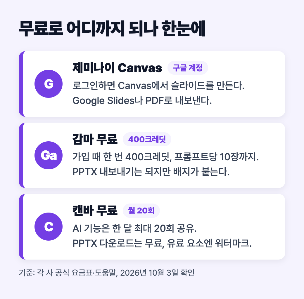제미나이 Canvas&middot;감마 무료&middot;캔바 무료의 무료 범위를 세로로 정리한 도식