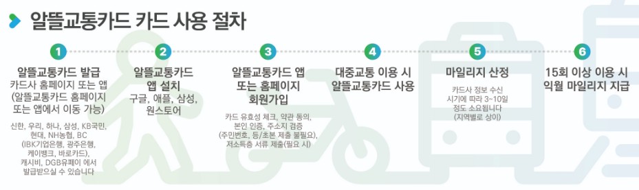 알뜰교통카드 마일리지, 사용절차, 체크카드 신한카드, 우리카드, 하나카드