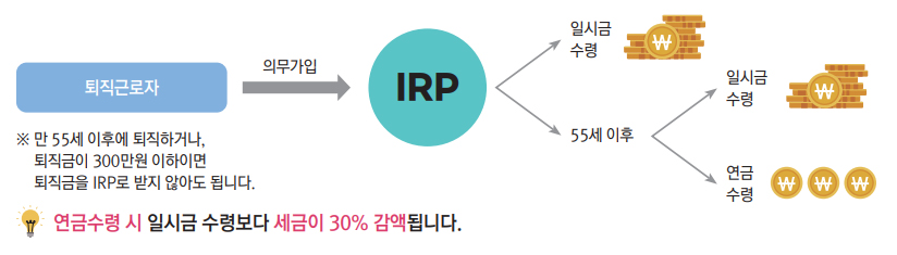 퇴직연금수령방법