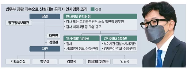 인사정보관리단의 또 다른 이름
