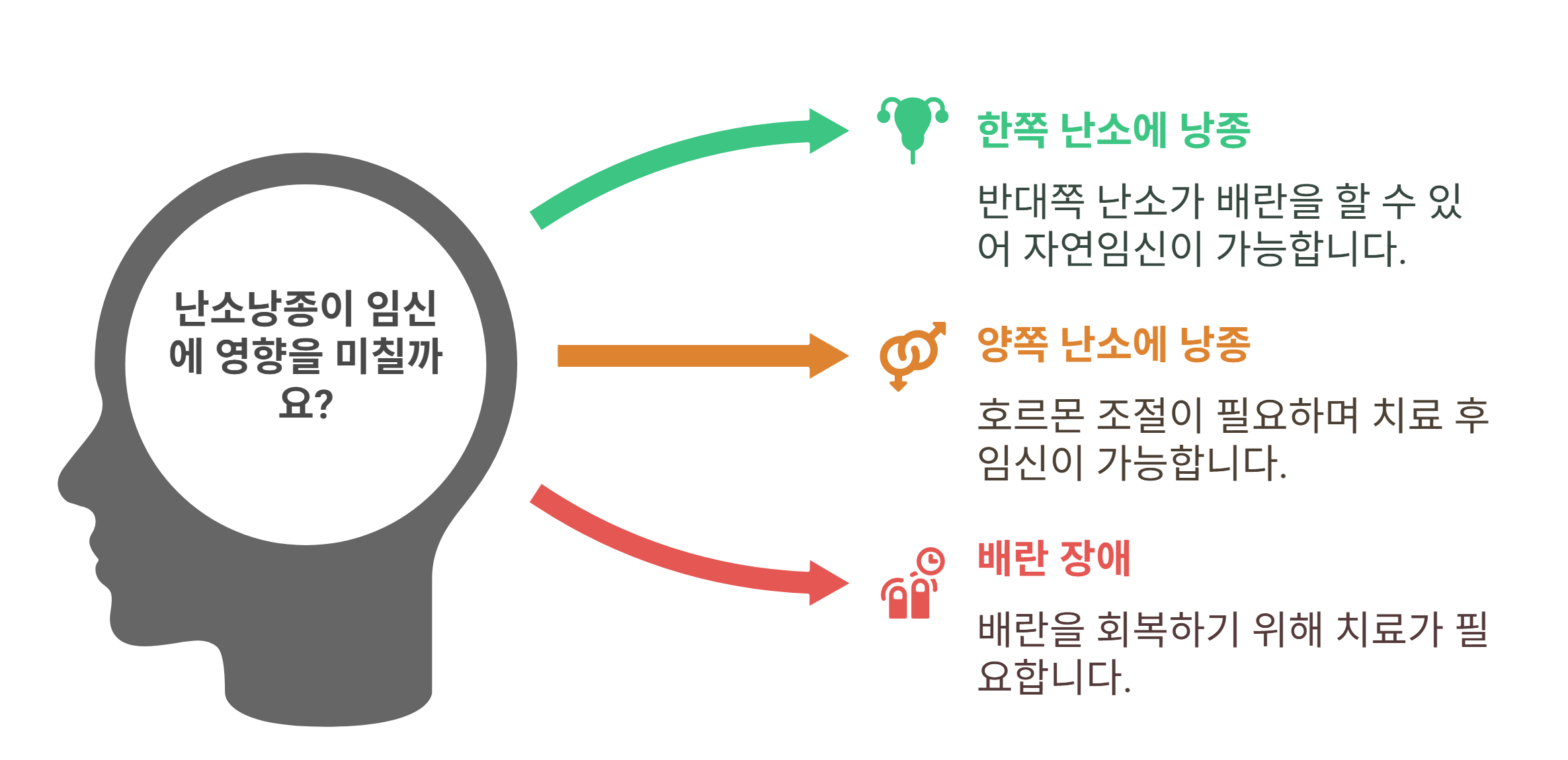 난소낭종이 있어도 임신 가능한 이유