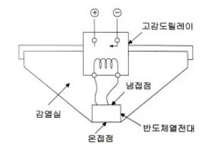 열기전력식 구조