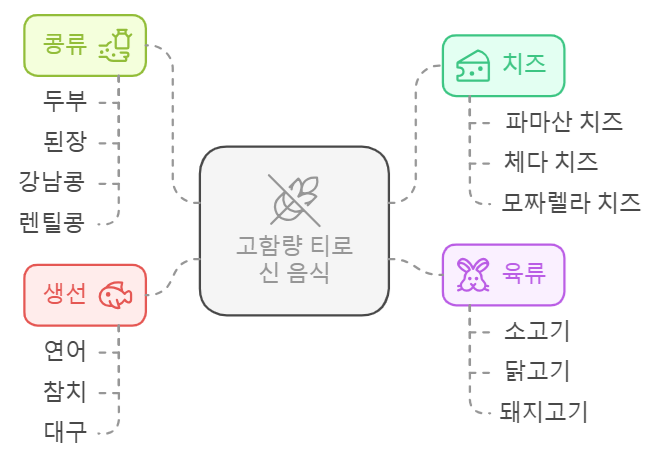 티로신 함유 음식