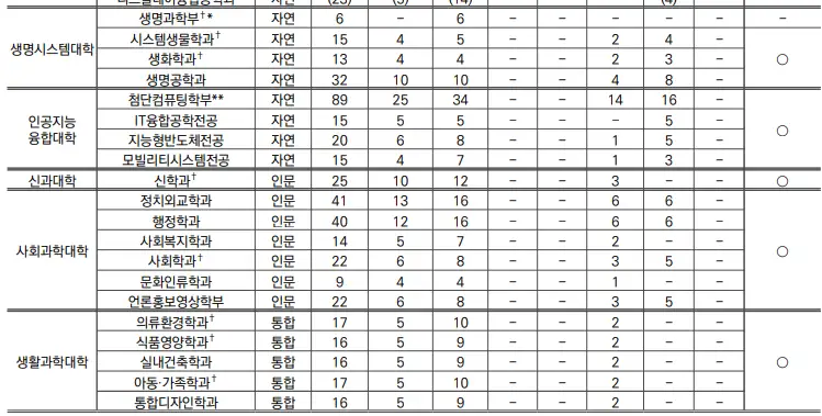 수시모집 정원 2