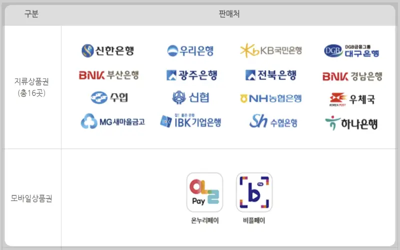 온누리상품권 판매처, 사용처_3