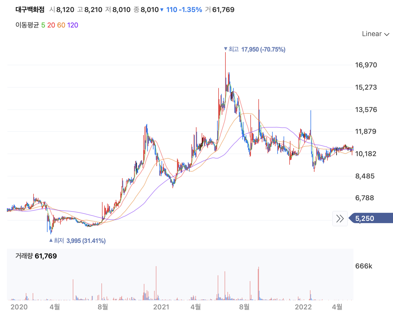 매각이슈로 변동성 증가 1. 대구백화점 주가