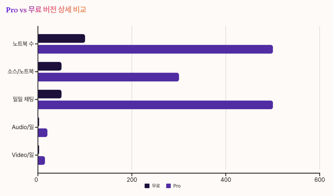 gemini Pro vs 무료 버전 상세 비교 차트
