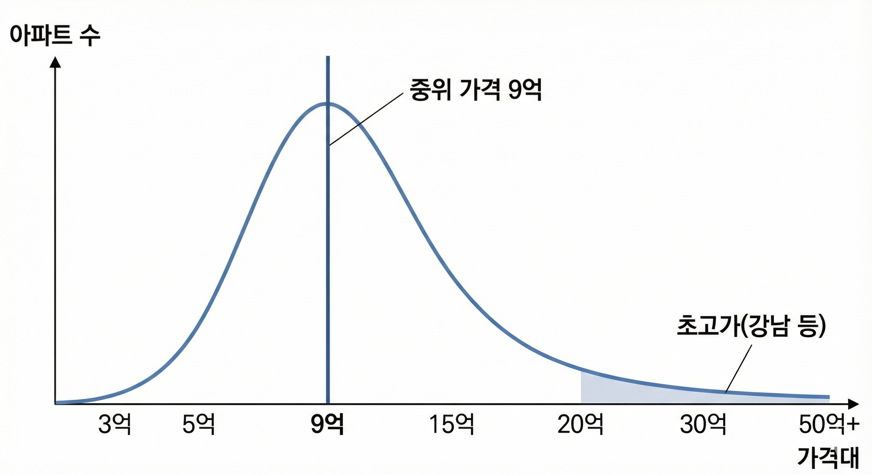서울 아파트 가격 분포 곡선 그래프. 왼쪽 축은 아파트 수, 아래 축은 가격대를 나타낸다. 그래프 중앙에 수직선이 그어져 있고 '중위 가격 9억'이라고 표시되어 있다. 그래프의 오른쪽 끝부분은 매우 높은 가격대까지 길게 꼬리를 물고 이어지며 '초고가(강남 등)' 영역임을 나타내고 있다.