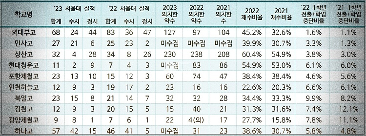 서울대 실적