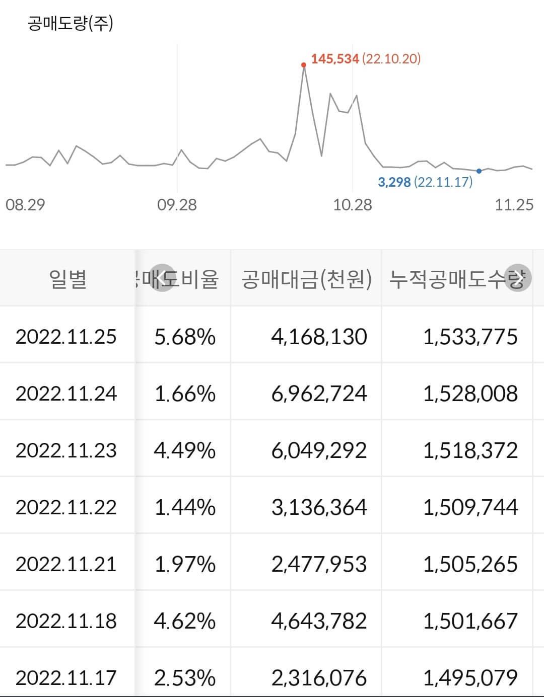 LG화학 누적 공매도 수급