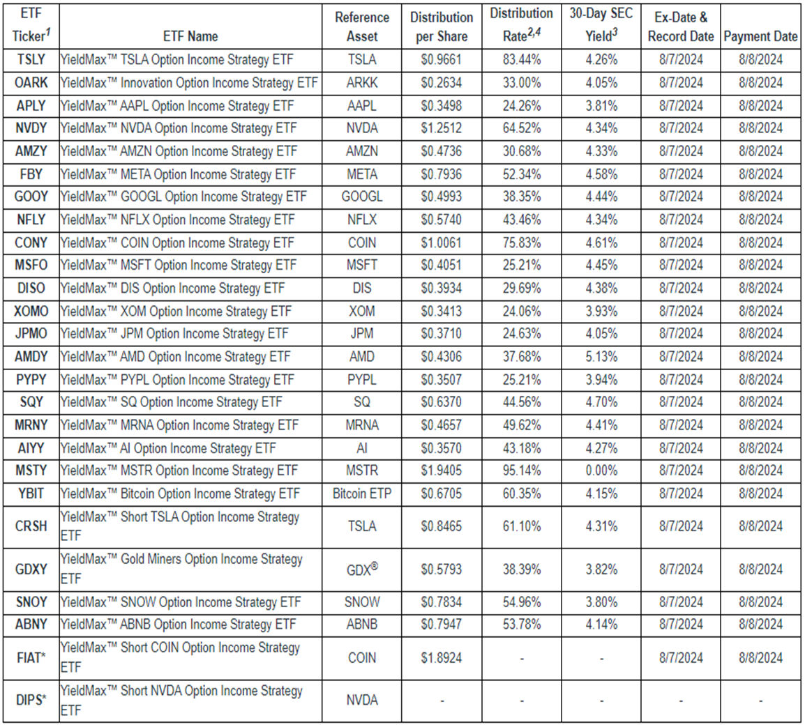 일드맥스 8월 배당(분배금)