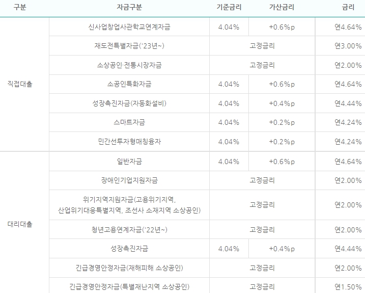 소상공인 정책자금 상품별 금리