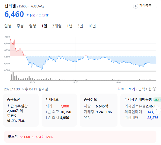 신라젠 주가