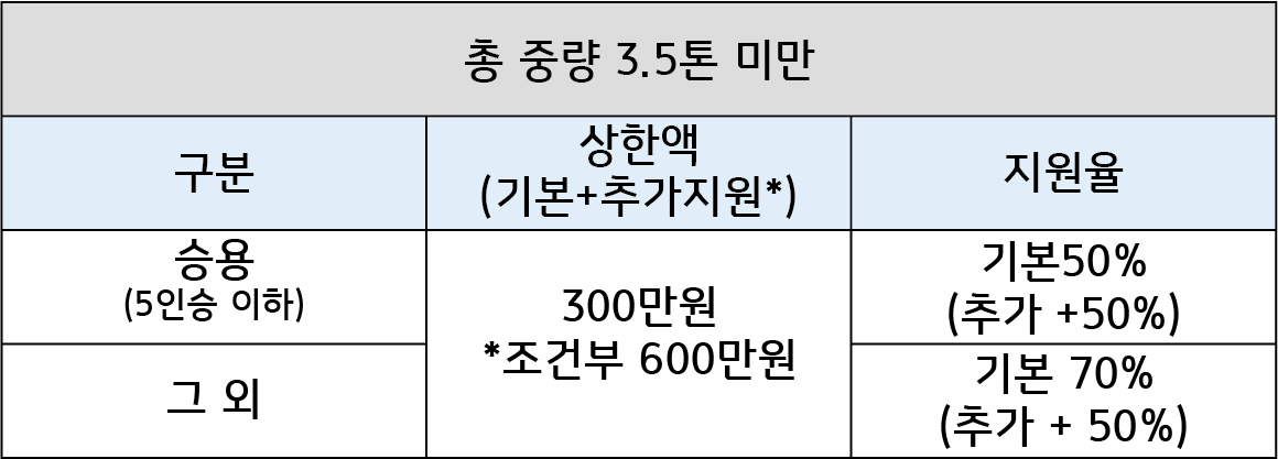 노후 경유차 폐차지원금 신청 최대 600만원