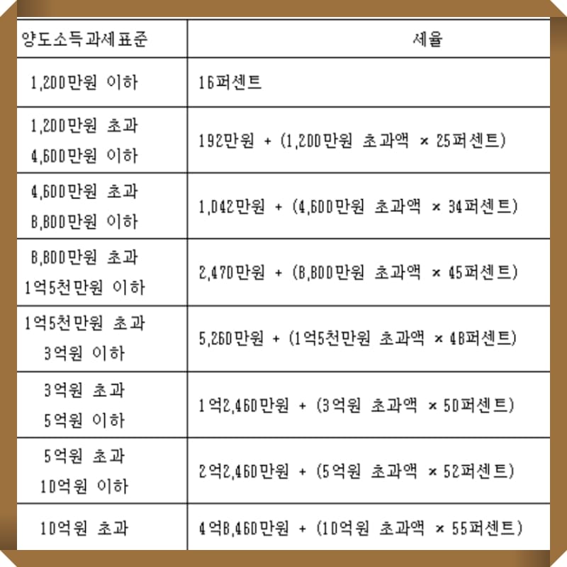 비사업용토지세율(소득세법 104조 ①의 8의 세율)