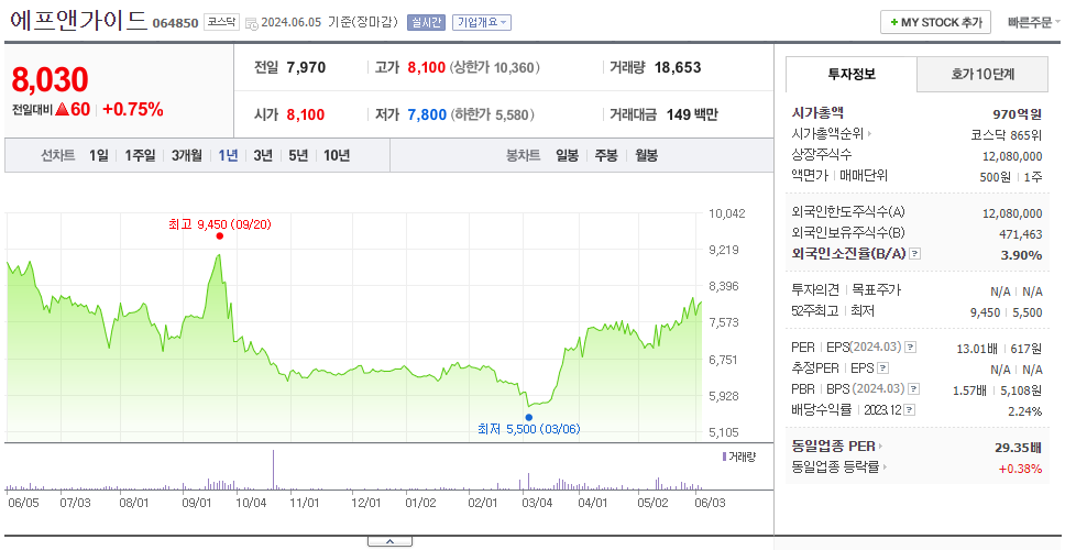 에프앤가이드_주가
