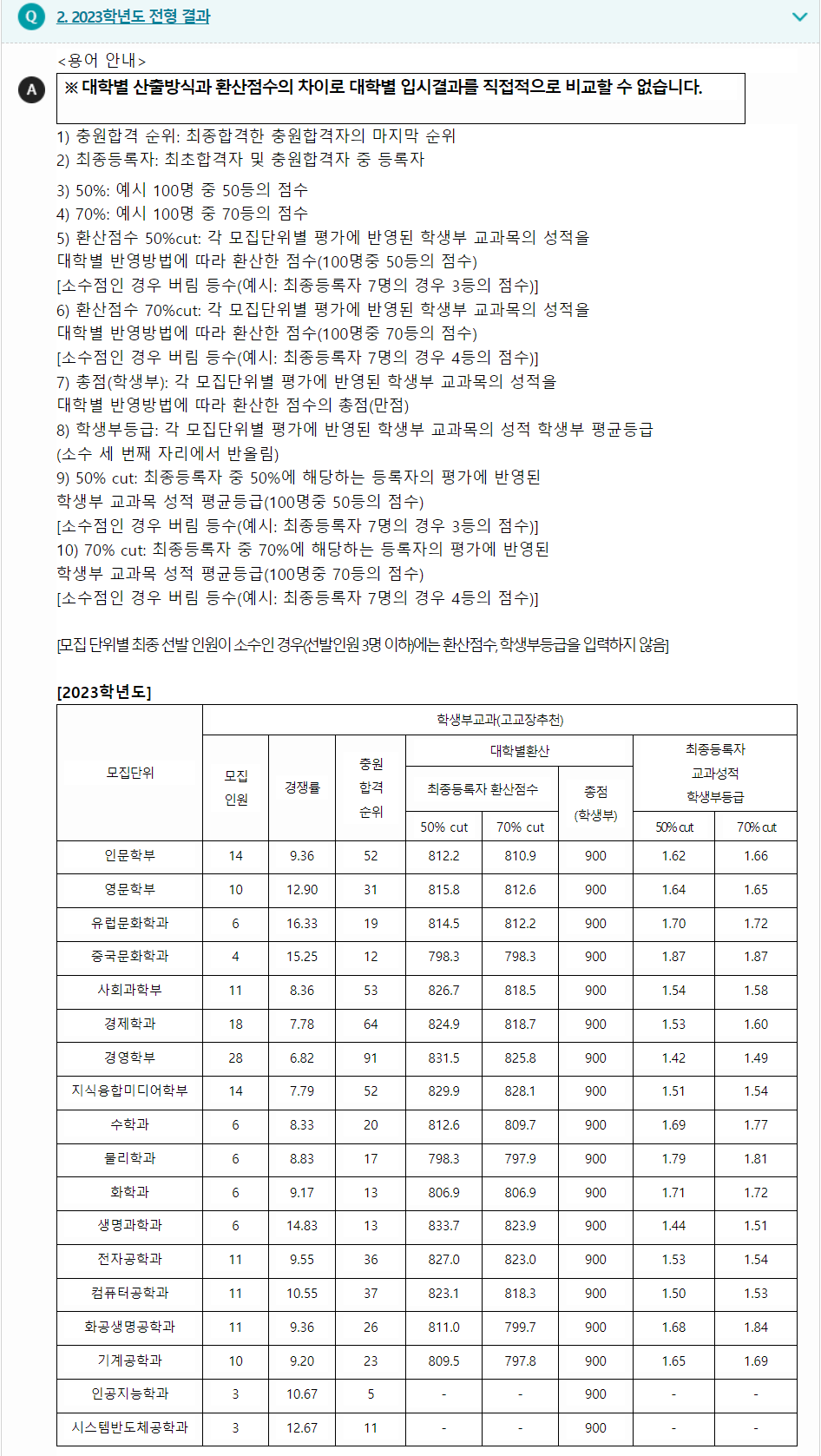 2023학년도 서강대학교 학생부교과전형 전형 결과