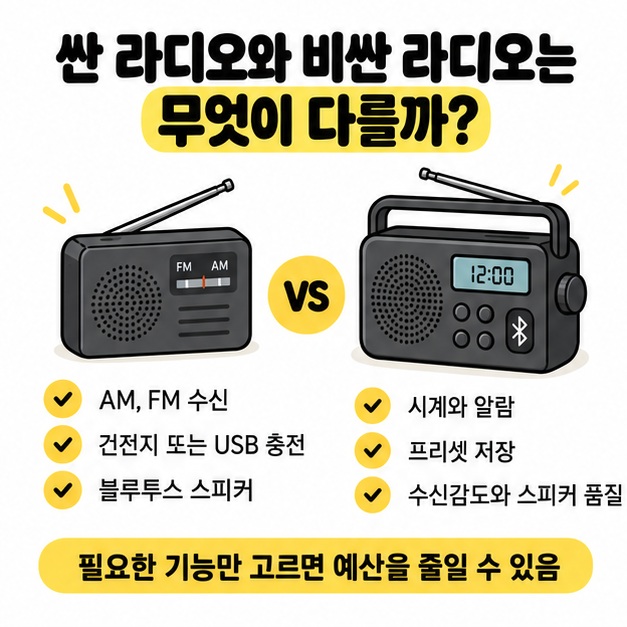 AM FM 지원과 전원 방식, 부가기능 차이를 보여주는 라디오 비교 이미지
