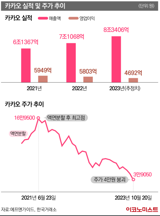 카카오 실적 및 주가추이