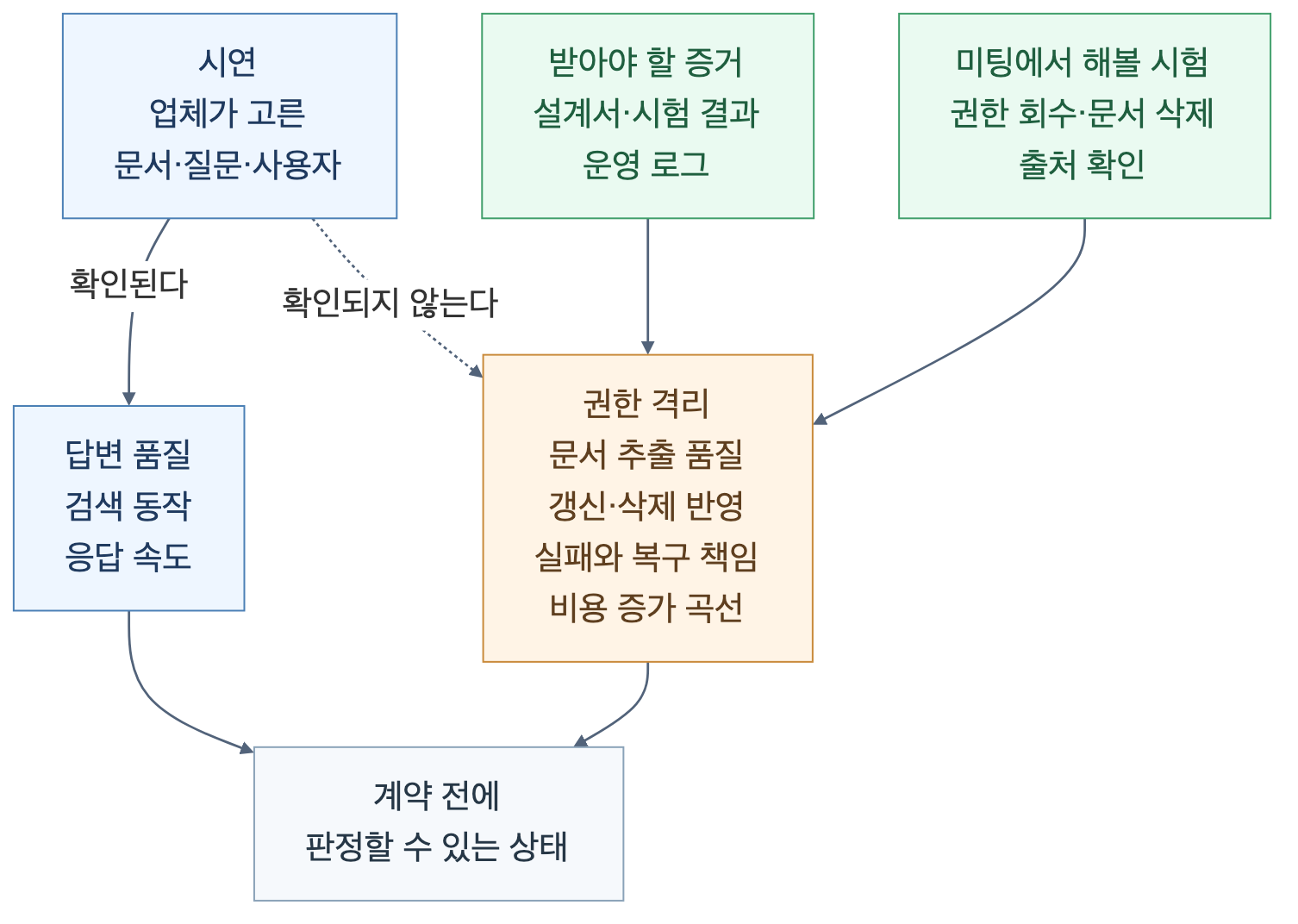 시연에서 확인되는 항목과 운영에서 실제 위험이 되는 항목이 어긋나 있고 그 간극을 증빙과 단계별 확인으로 메우는 흐름