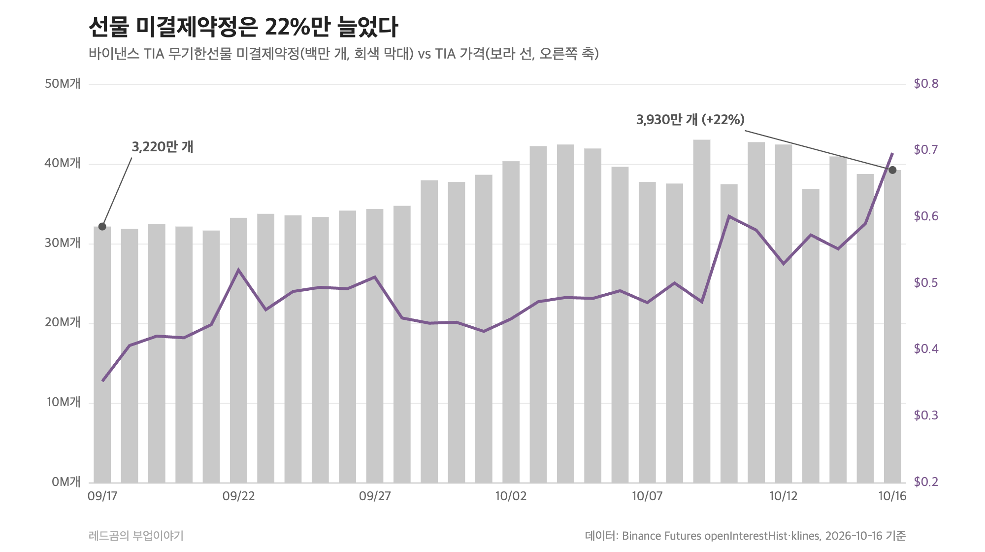 TIA 무기한선물 미결제약정과 가격 비교, 30일간 22% 증가