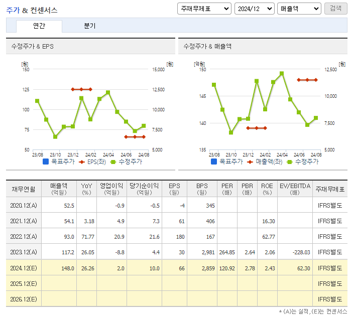 샌즈랩 주가 전망