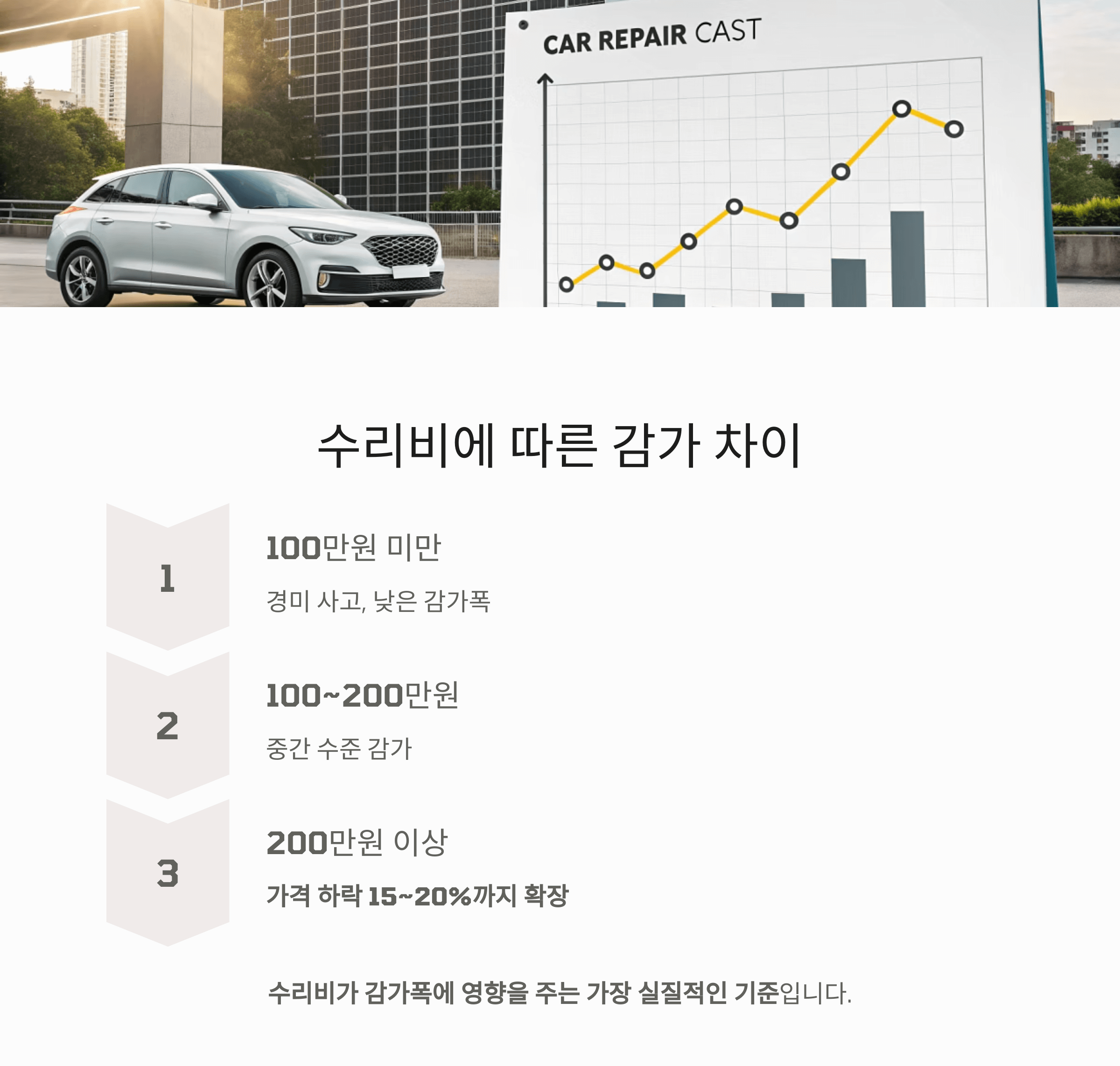 수리비 기준으로 본 감가폭