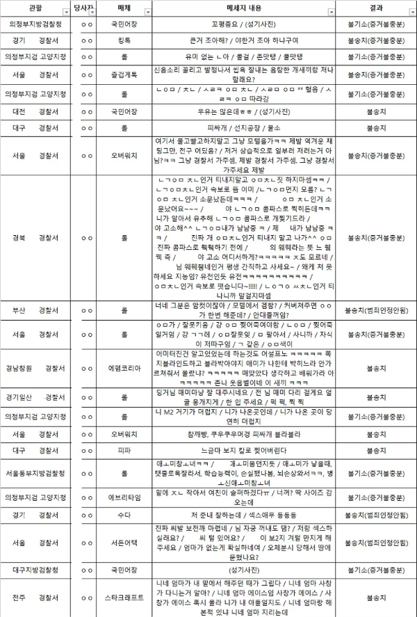 통매음 처벌 사례