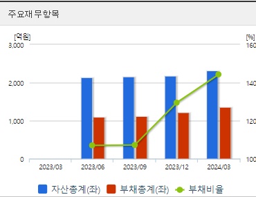 이수스페셜티케미컬 재무지표