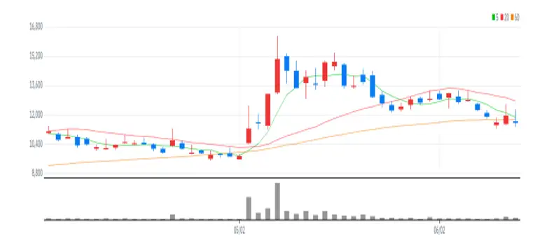 강원에너지 차트