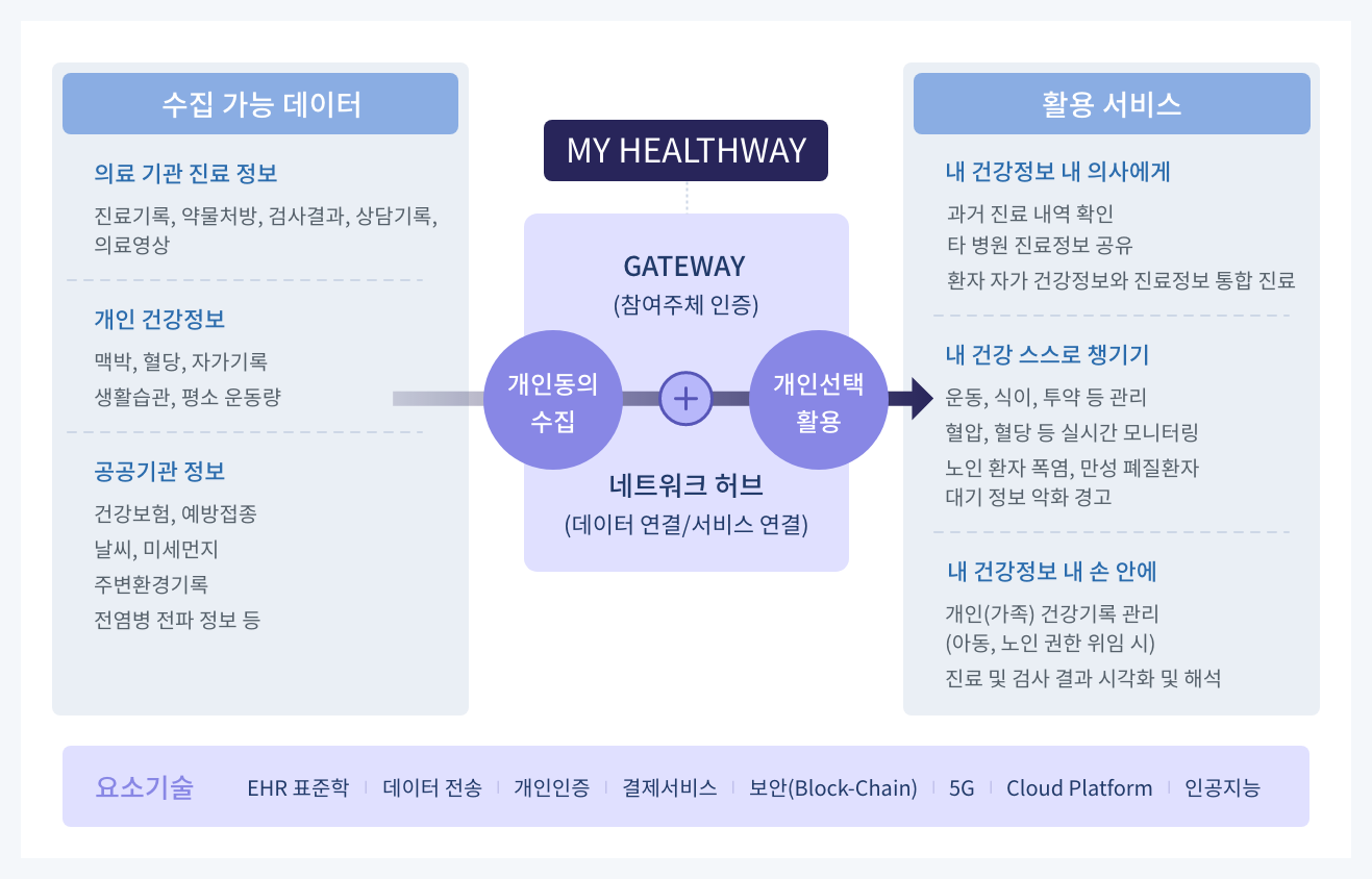 마이헬스웨이 플랫폼