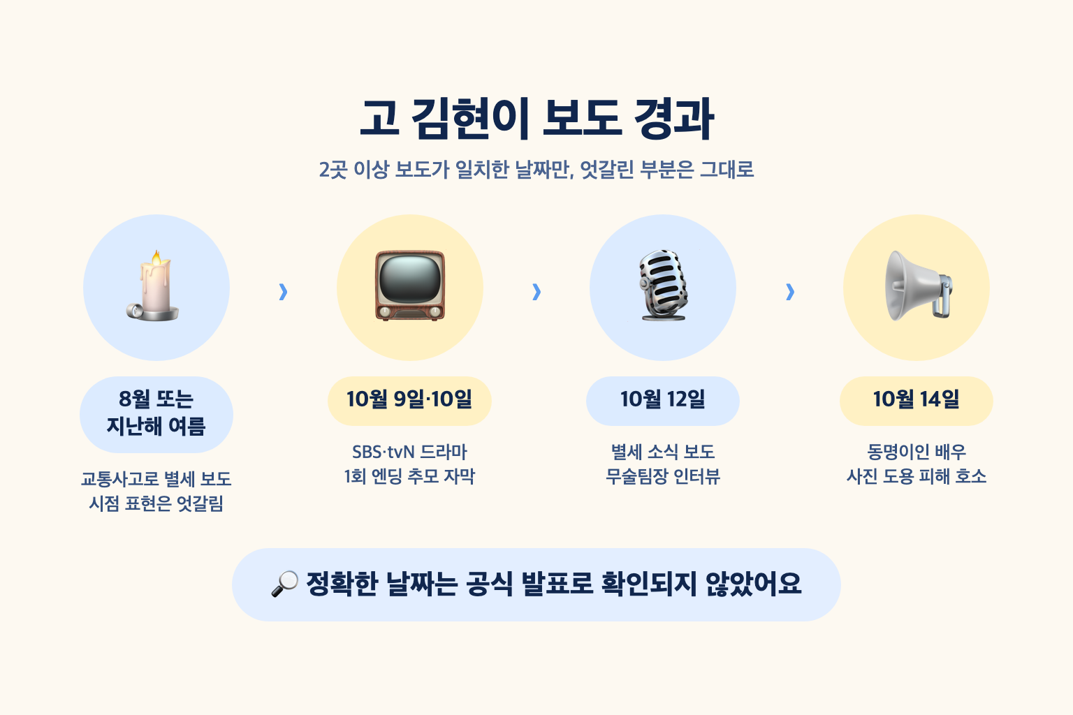 8월 또는 지난해 여름으로 엇갈리는 별세 보도, 10월 9일과 10일 두 드라마의 추모 자막, 10월 12일 보도, 10월 14일 동명이인 배우의 피해 호소로 이어진 경과 타임라인 설명도