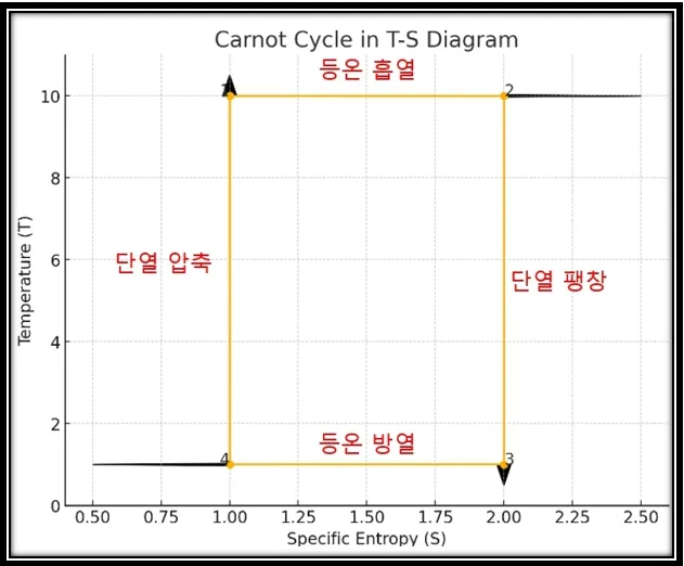 카르노 사이클 TS선도