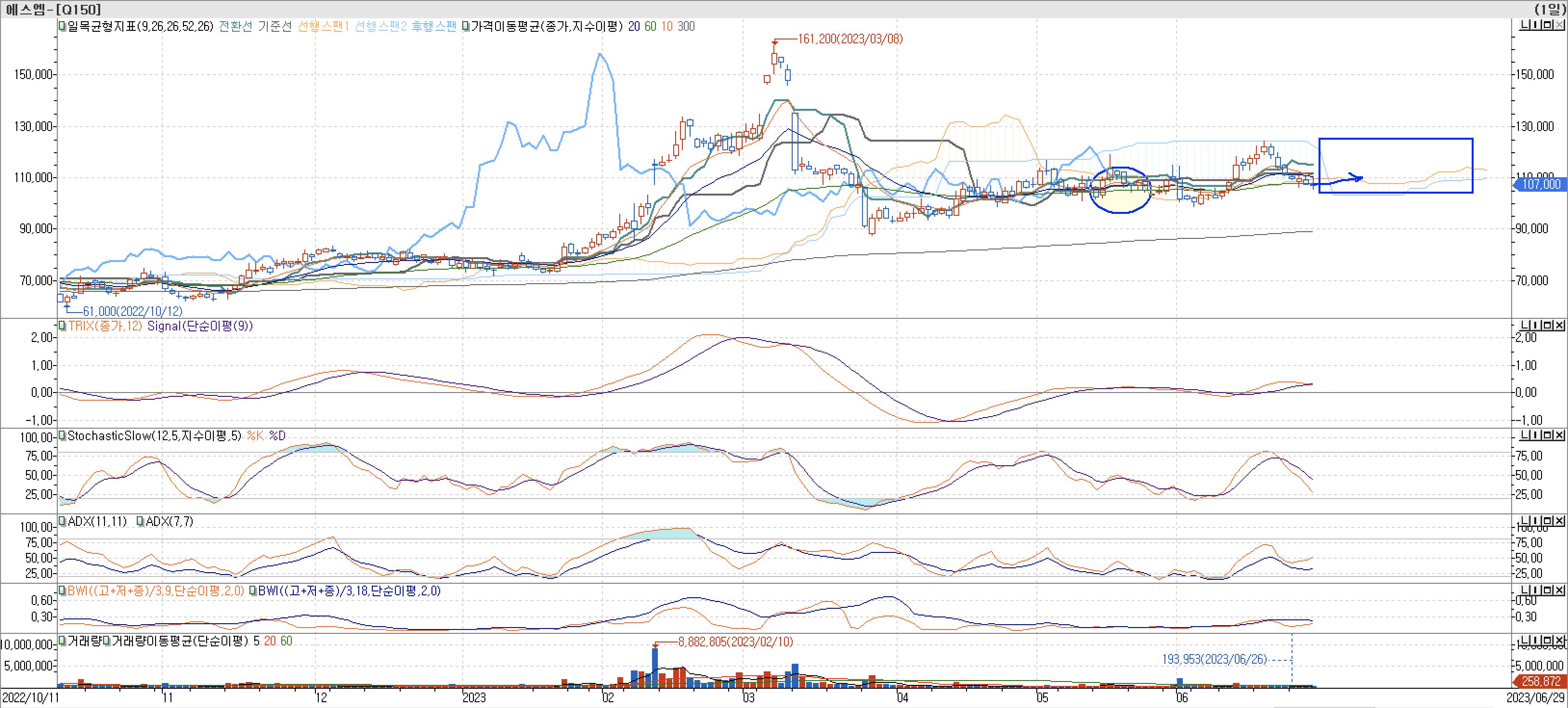 5. 보조지표 - 일목균형표, TRIX, StochasticSlow, ADX(7, 11), BWI(9, 18)-에스엠