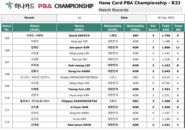 하나카드 PBA챔피언십 32강 경기결과