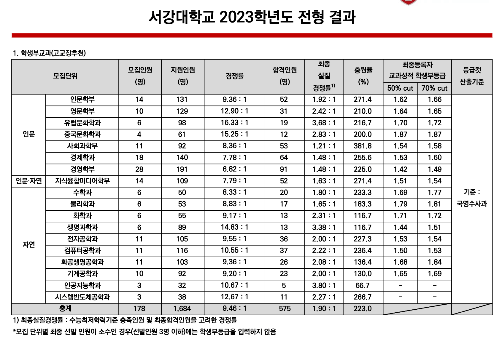 2023 서강대 학생부교과 예비번호 충원율