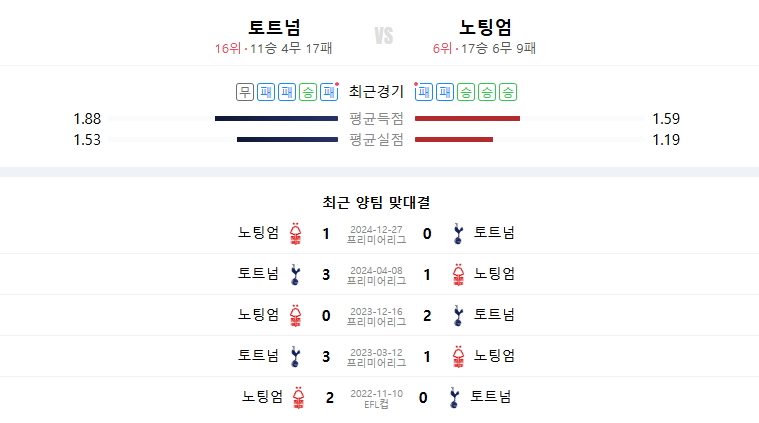 2025년 4월 22일 토트넘 노팅엄 축구 중계 일정 프리미어리그 전력분석