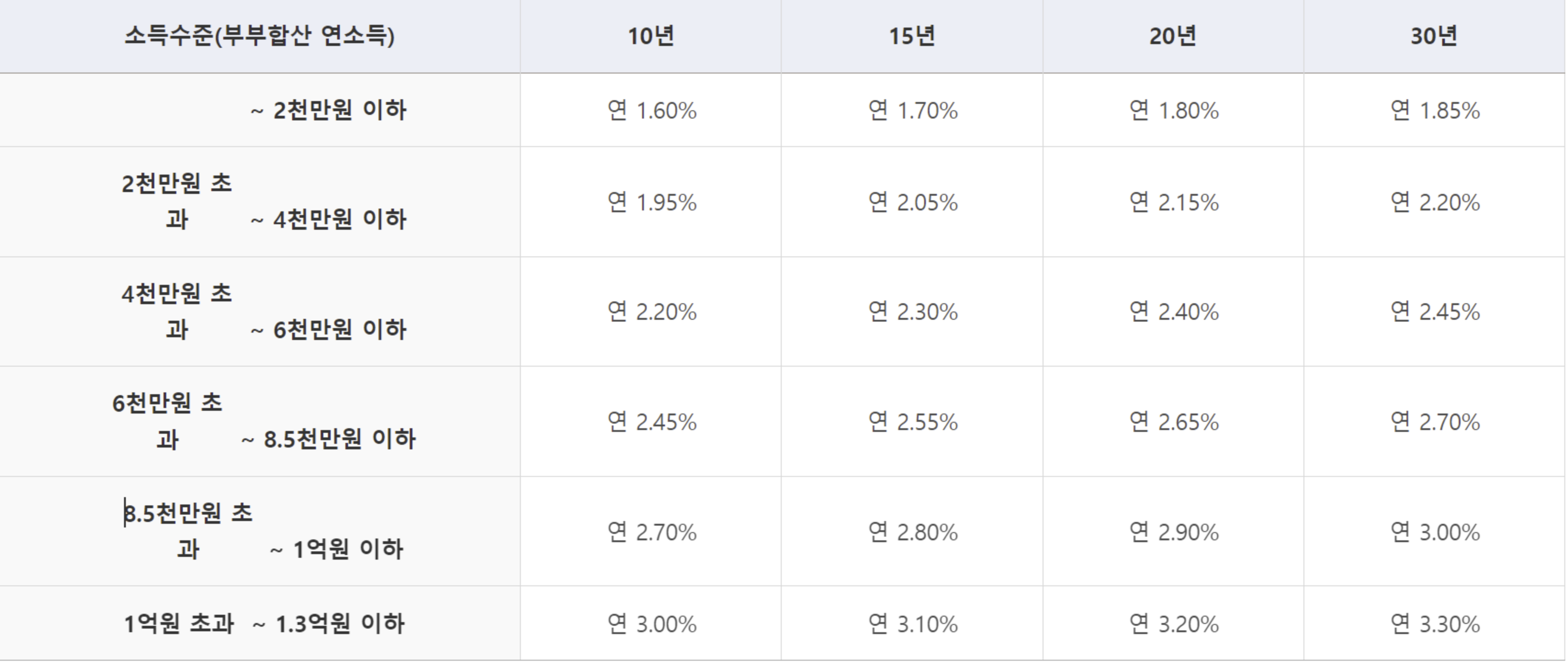 신생아특례대출 금리 기준
