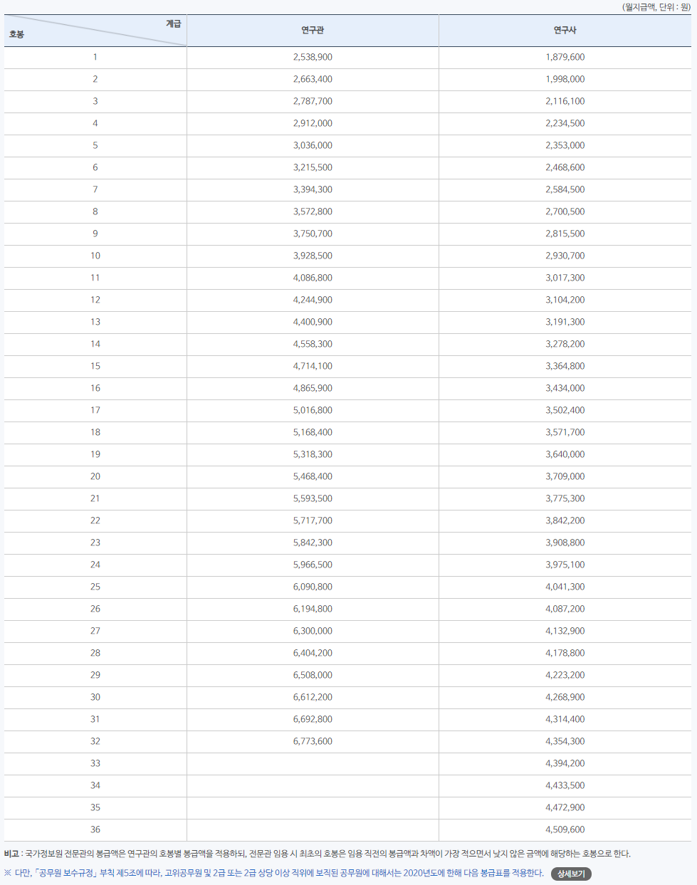 2020년 공무원 봉급표