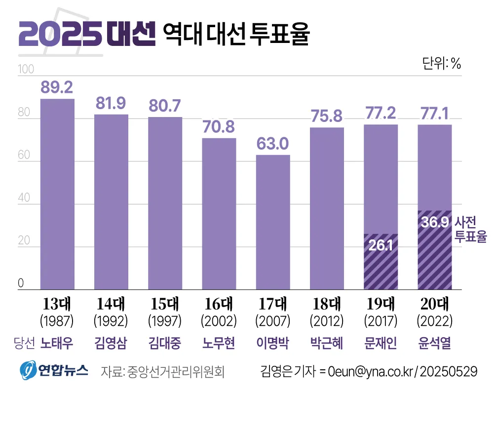 2025년까지 한눈에 대한민국 역대 대선 투표율 흐름 정리 당선자 득표율 비교 포함_1