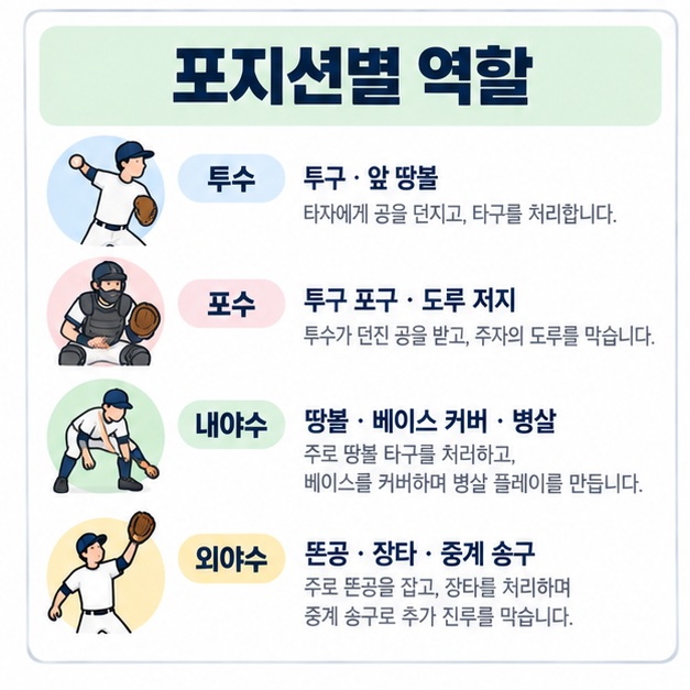투수 포수 내야수 외야수가 각각 타구 처리 베이스 커버 송구 중계 플레이를 맡는 역할을 정리한 이미지