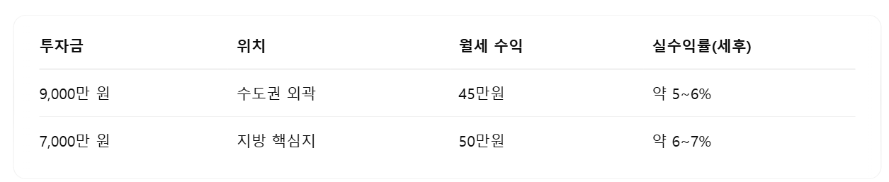 소형 부동산 임대수익 정리표